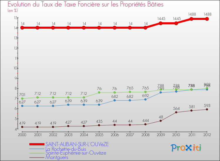 Evolution du taux de la taxe foncière sur le bati pour SAINT-AUBAN-SUR-L'OUVèZE et les communes proches de 2000 à 2012 Comparaison des taux de taxe foncière sur le bati pour SAINT-AUBAN-SUR-L'OUVèZE et les communes voisines de 2000 à 2012