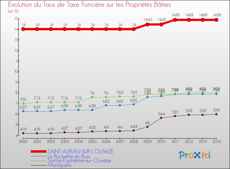 Evolution du taux de la taxe foncière sur le bati pour SAINT-AUBAN-SUR-L'OUVèZE et les communes proches de 2000 à 2014 Comparaison des taux de taxe foncière sur le bati pour SAINT-AUBAN-SUR-L'OUVèZE et les communes voisines de 2000 à 2014