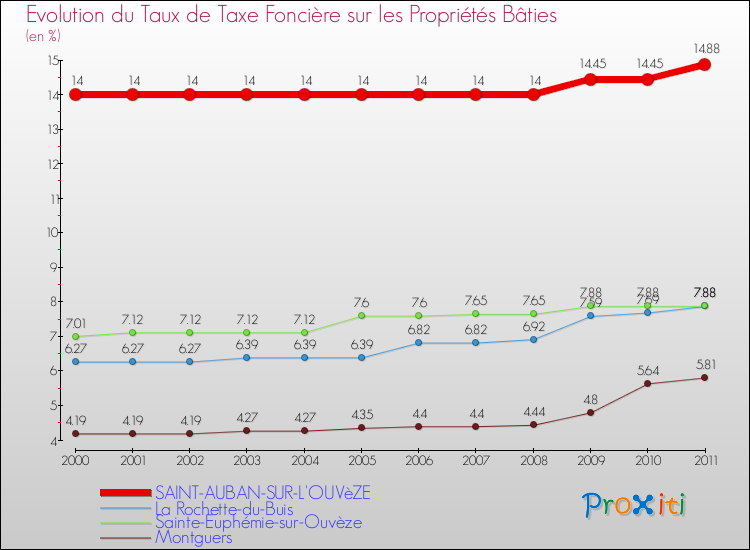 Evolution du taux de la taxe foncière sur le bati pour SAINT-AUBAN-SUR-L'OUVèZE et les communes proches Comparaison des taux de taxe foncière sur le bati pour SAINT-AUBAN-SUR-L'OUVèZE et les communes voisines