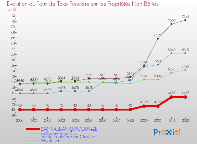 Evolution du taux de la taxe foncière sur les immeubles et terrains non batis pour SAINT-AUBAN-SUR-L'OUVèZE et les communes proches de 2000 à 2012 Comparaison des taux de la taxe foncière sur les immeubles et terrains non batis pour SAINT-AUBAN-SUR-L'OUVèZE et les communes voisines de 2000 à 2012