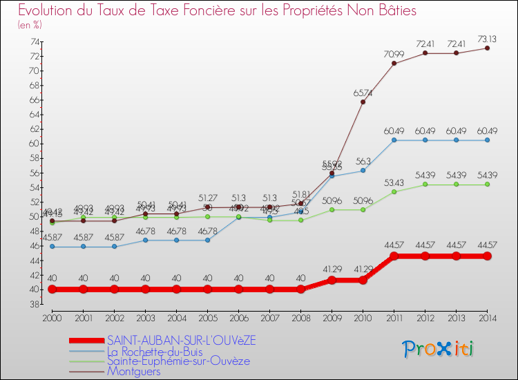 Evolution du taux de la taxe foncière sur les immeubles et terrains non batis pour SAINT-AUBAN-SUR-L'OUVèZE et les communes proches de 2000 à 2014 Comparaison des taux de la taxe foncière sur les immeubles et terrains non batis pour SAINT-AUBAN-SUR-L'OUVèZE et les communes voisines de 2000 à 2014