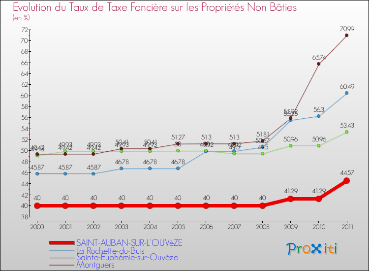 Evolution du taux de la taxe foncière sur les immeubles et terrains non batis pour SAINT-AUBAN-SUR-L'OUVèZE et les communes proches Comparaison des taux de la taxe foncière sur les immeubles et terrains non batis pour SAINT-AUBAN-SUR-L'OUVèZE et les communes voisines