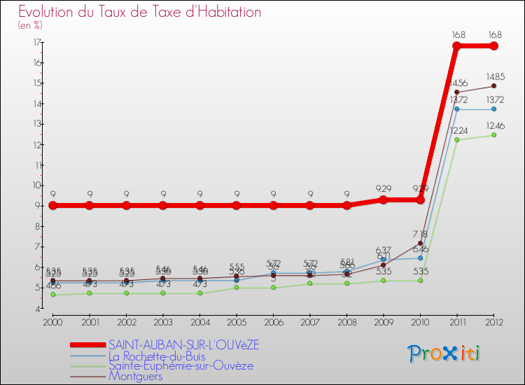Evolution du taux de la taxe d'habitation pour SAINT-AUBAN-SUR-L'OUVèZE et les communes proches Comparaison des taux de la taxe d'habitation pour SAINT-AUBAN-SUR-L'OUVèZE et les communes voisines