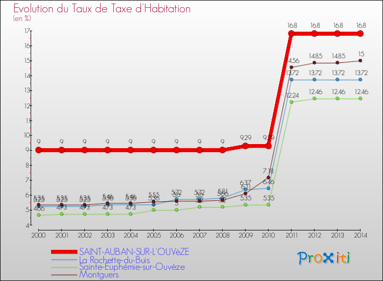 Evolution du taux de la taxe d'habitation pour SAINT-AUBAN-SUR-L'OUVèZE et les communes proches de 2000 à 2014 Comparaison des taux de la taxe d'habitation pour SAINT-AUBAN-SUR-L'OUVèZE et les communes voisines de 2000 à 2014