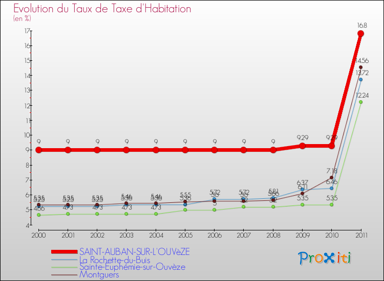Evolution du taux de la taxe d'habitation pour SAINT-AUBAN-SUR-L'OUVèZE et les communes proches Comparaison des taux de la taxe d'habitation pour SAINT-AUBAN-SUR-L'OUVèZE et les communes voisines
