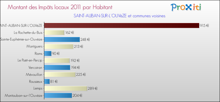 Montant des impôts locaux par Habitant pour SAINT-AUBAN-SUR-L'OUVèZE et les communes proches Comparaison des impôts locaux par habitant pour SAINT-AUBAN-SUR-L'OUVèZE et les communes voisines