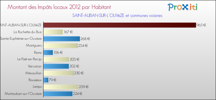 Montant des impôts locaux par Habitant pour SAINT-AUBAN-SUR-L'OUVèZE et les communes proches Comparaison des impôts locaux par habitant pour SAINT-AUBAN-SUR-L'OUVèZE et les communes voisines