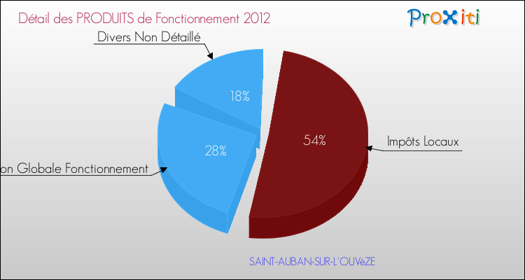 Décomposition du Budget de Fonctionnement 2012 de la commune de SAINT-AUBAN-SUR-L'OUVèZE Budget de Fonctionnement 2012 pour la commune de SAINT-AUBAN-SUR-L'OUVèZE