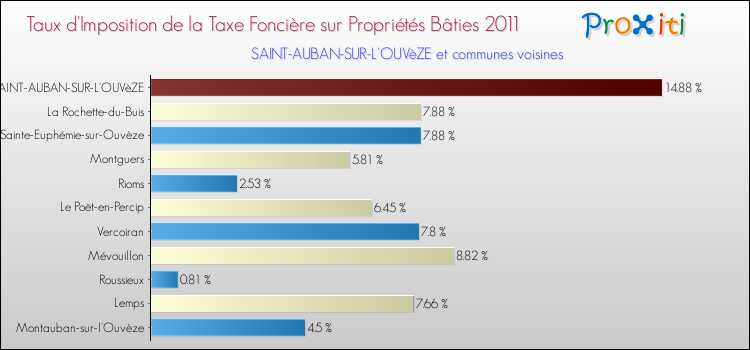 Taux d'imposition de la taxe foncière sur le bati 2011 pour SAINT-AUBAN-SUR-L'OUVèZE et les communes proches Comparaison des taux d'imposition de la taxe foncière sur le bati 2011 pour SAINT-AUBAN-SUR-L'OUVèZE et les communes voisines
