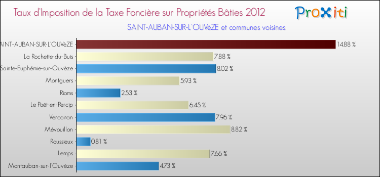Taux d'imposition de la taxe foncière sur le bati 2012 pour SAINT-AUBAN-SUR-L'OUVèZE et les communes proches Comparaison des taux d'imposition de la taxe foncière sur le bati 2012 pour SAINT-AUBAN-SUR-L'OUVèZE et les communes voisines