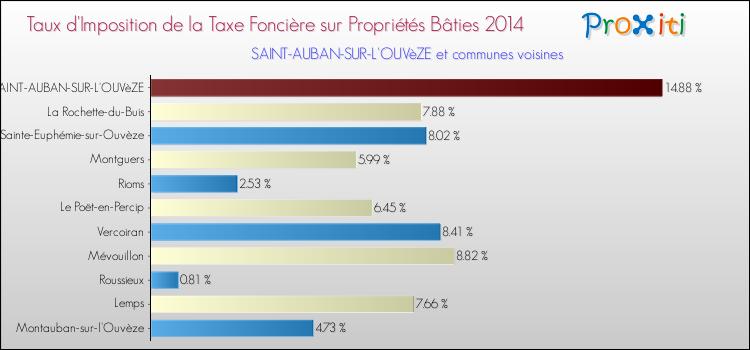 Taux d'imposition de la taxe foncière sur le bati 2014 pour SAINT-AUBAN-SUR-L'OUVèZE et les communes proches Comparaison des taux d'imposition de la taxe foncière sur le bati 2014 pour SAINT-AUBAN-SUR-L'OUVèZE et les communes voisines