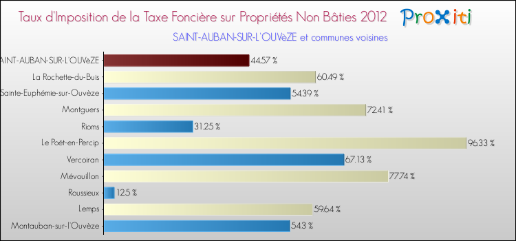Taux d'imposition de la taxe foncière sur les immeubles et terrains non batis 2012 pour SAINT-AUBAN-SUR-L'OUVèZE et les communes proches Comparaison des taux d'imposition de la taxe foncière sur les immeubles et terrains non batis 2012 pour SAINT-AUBAN-SUR-L'OUVèZE et les communes voisines