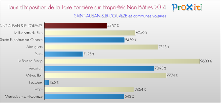 Taux d'imposition de la taxe foncière sur les immeubles et terrains non batis 2014 pour SAINT-AUBAN-SUR-L'OUVèZE et les communes proches Comparaison des taux d'imposition de la taxe foncière sur les immeubles et terrains non batis 2014 pour SAINT-AUBAN-SUR-L'OUVèZE et les communes voisines