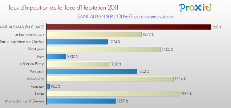 Taux d'imposition de la taxe d'habitation 2011 pour SAINT-AUBAN-SUR-L'OUVèZE et les communes proches Comparaison des taux d'imposition de la taxe d'habitation 2011 pour SAINT-AUBAN-SUR-L'OUVèZE et les communes voisines