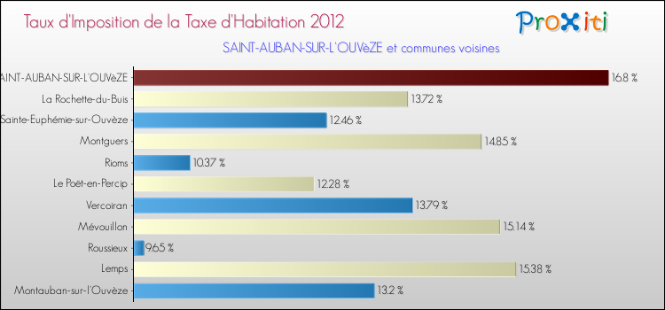 Taux d'imposition de la taxe d'habitation 2012 pour SAINT-AUBAN-SUR-L'OUVèZE et les communes proches Comparaison des taux d'imposition de la taxe d'habitation 2012 pour SAINT-AUBAN-SUR-L'OUVèZE et les communes voisines