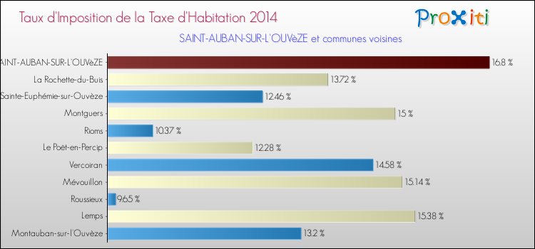 Taux d'imposition de la taxe d'habitation 2014 pour SAINT-AUBAN-SUR-L'OUVèZE et les communes proches Comparaison des taux d'imposition de la taxe d'habitation 2014 pour SAINT-AUBAN-SUR-L'OUVèZE et les communes voisines