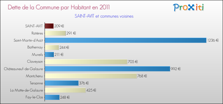 Dette par habitant de la commune en 2011 pour SAINT-AVIT et les communes proches Comparaison de la dette par habitant de la commune en 2011 pour SAINT-AVIT et les communes voisines
