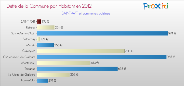Dette par habitant de la commune en 2012 pour SAINT-AVIT et les communes proches Comparaison de la dette par habitant de la commune en 2012 pour SAINT-AVIT et les communes voisines
