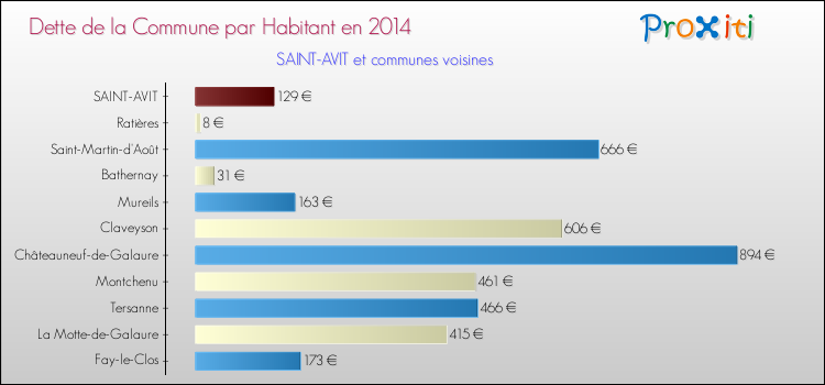 Dette par habitant de la commune en 2014 pour SAINT-AVIT et les communes proches Comparaison de la dette par habitant de la commune en 2014 pour SAINT-AVIT et les communes voisines