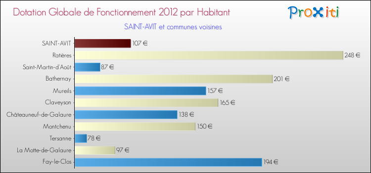 Montant des dotations globales de fonctionnement DGF par Habitant pour SAINT-AVIT et les communes proches Comparaison des des dotations globales de fonctionnement DGF par habitant pour SAINT-AVIT et les communes voisines
