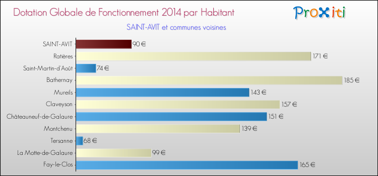 Montant des dotations globales de fonctionnement DGF par Habitant pour SAINT-AVIT et les communes proches en 2014. Comparaison des des dotations globales de fonctionnement DGF par habitant pour SAINT-AVIT et les communes voisines en 2014.