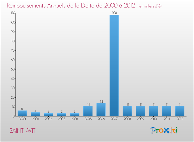 Evolution de l'annuité de la dette pour la commune de SAINT-AVIT de 2000 à 2012 Annuités de la dette pour SAINT-AVIT de 2000 à 2012
