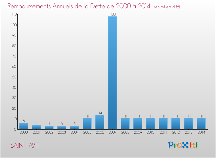 Evolution de l'annuité de la dette pour la commune de SAINT-AVIT de 2000 à 2014 Annuités de la dette pour SAINT-AVIT de 2000 à 2014