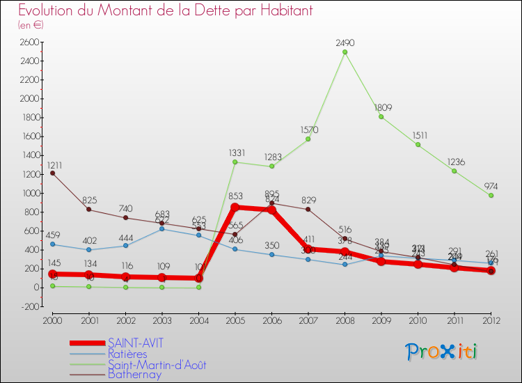 Evolution de la dette par habitant pour la commune de SAINT-AVIT et les communes proches de 2000 à 2012 Comparaison de la dette par habitant pour SAINT-AVIT et les communes voisines de 2000 à 2012