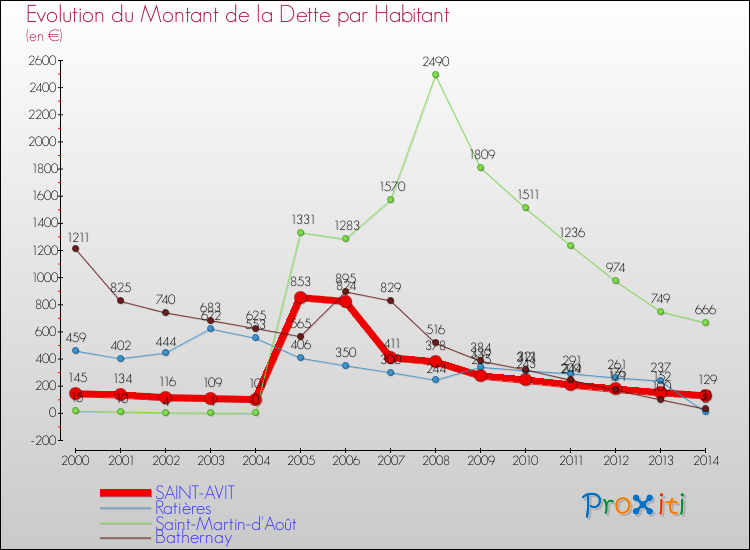 Evolution de la dette par habitant pour la commune de SAINT-AVIT et les communes proches de 2000 à 2014 Comparaison de la dette par habitant pour SAINT-AVIT et les communes voisines de 2000 à 2014