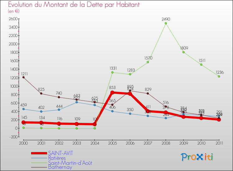 Evolution de la dette par habitant pour la commune de SAINT-AVIT et les communes proches Comparaison de la dette par habitant pour SAINT-AVIT et les communes voisines