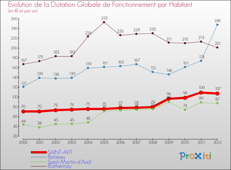 Evolution et montant de la dotation globale de fonctionnement par Habitant pour SAINT-AVIT et les communes proches Comparaison des dotations globales de fonctionnement par habitant pour SAINT-AVIT et les communes voisines