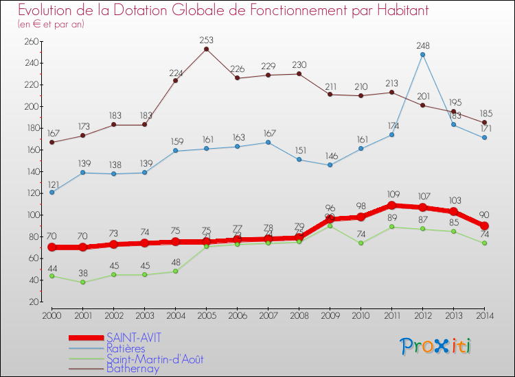 Evolution et montant de la dotation globale de fonctionnement par Habitant pour SAINT-AVIT et les communes proches de 2000 à 2014. Comparaison des dotations globales de fonctionnement par habitant pour SAINT-AVIT et les communes voisines de 2000 à 2014.