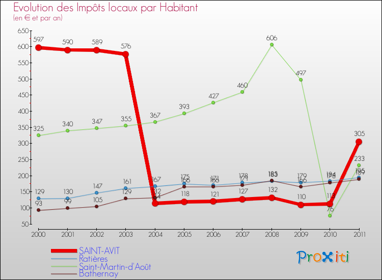 Evolution et montant des impôts locaux par Habitant pour SAINT-AVIT et les communes proches Comparaison des impôts locaux par habitant pour SAINT-AVIT et les communes voisines