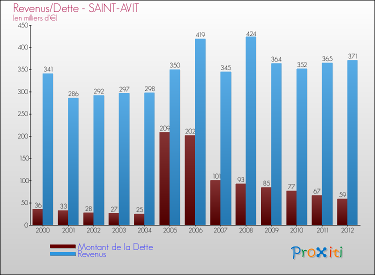 Evolution comparée de la dette et des revenus pour la commune de SAINT-AVIT de 2000 à 2012 Comparaison de la dette et des revenus pour SAINT-AVIT de 2000 à 2012