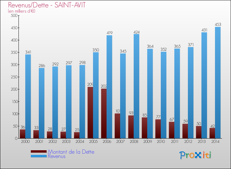 Evolution comparée de la dette et des revenus pour la commune de SAINT-AVIT de 2000 à 2014 Comparaison de la dette et des revenus pour SAINT-AVIT de 2000 à 2014