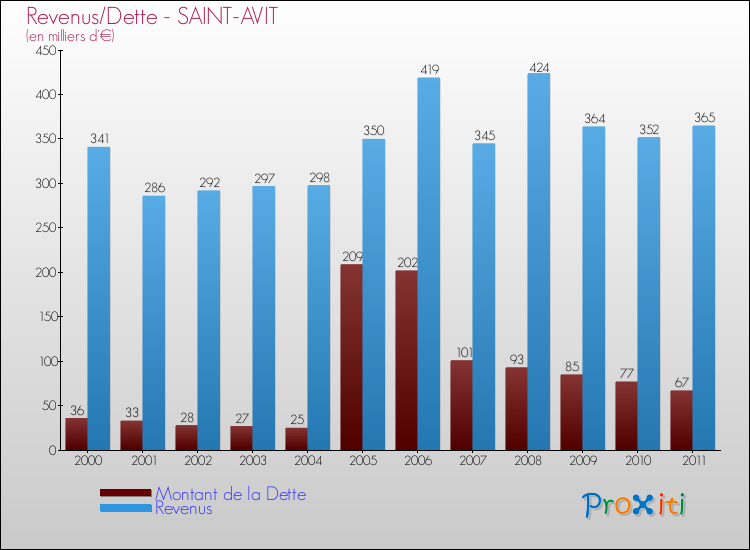 Evolution comparée de la dette et des revenus pour la commune de SAINT-AVIT de 2000 à 2011 Comparaison de la dette et des revenus pour SAINT-AVIT de 2000 à 2011
