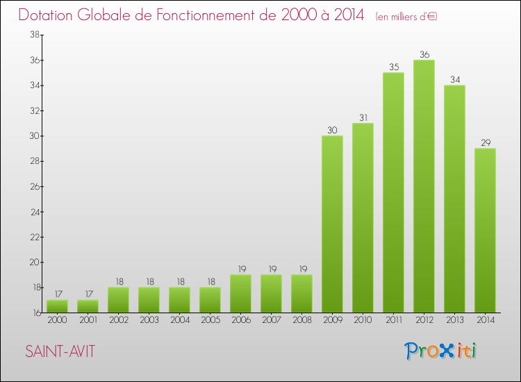 Evolution du montant de la Dotation Globale de Fonctionnement pour la commune de SAINT-AVIT de 2000 à 2014 Evolution du montant de la Dotation Globale de Fonctionnement pour SAINT-AVIT de 2000 à 2014