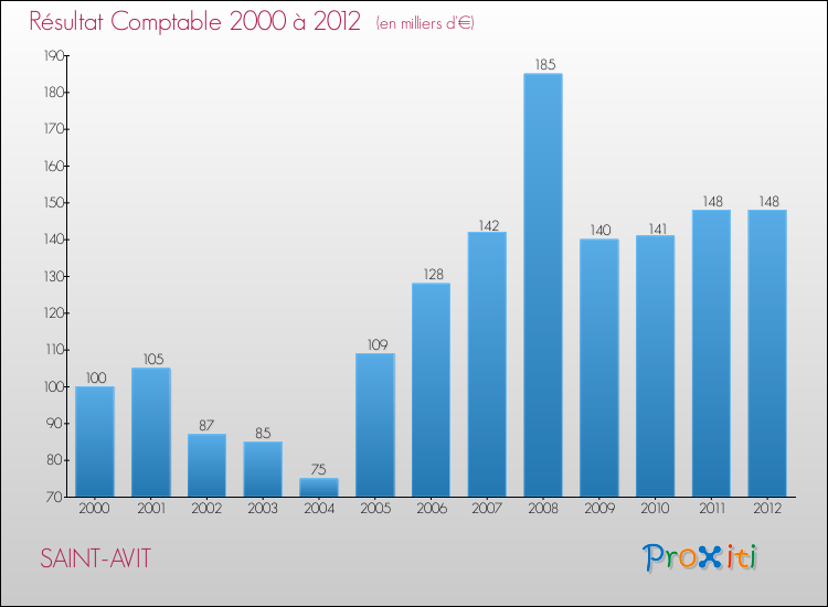 Evolution du résultat comptable pour la commune de SAINT-AVIT de 2000 à 2012 Evolution du résultat comptable pour SAINT-AVIT de 2000 à 2012