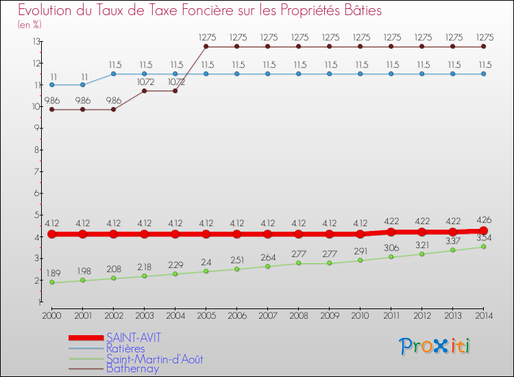 Evolution du taux de la taxe foncière sur le bati pour SAINT-AVIT et les communes proches de 2000 à 2014 Comparaison des taux de taxe foncière sur le bati pour SAINT-AVIT et les communes voisines de 2000 à 2014