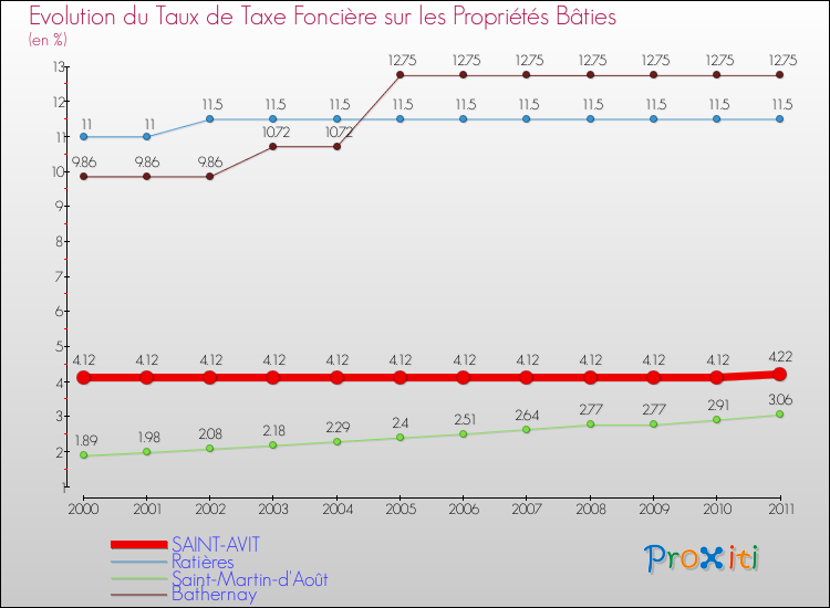 Evolution du taux de la taxe foncière sur le bati pour SAINT-AVIT et les communes proches Comparaison des taux de taxe foncière sur le bati pour SAINT-AVIT et les communes voisines