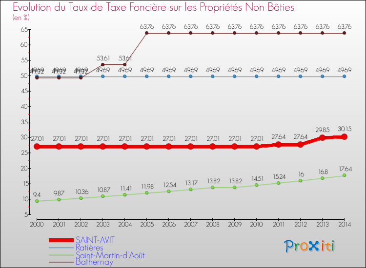 Evolution du taux de la taxe foncière sur les immeubles et terrains non batis pour SAINT-AVIT et les communes proches de 2000 à 2014 Comparaison des taux de la taxe foncière sur les immeubles et terrains non batis pour SAINT-AVIT et les communes voisines de 2000 à 2014