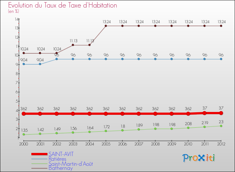 Evolution du taux de la taxe d'habitation pour SAINT-AVIT et les communes proches Comparaison des taux de la taxe d'habitation pour SAINT-AVIT et les communes voisines
