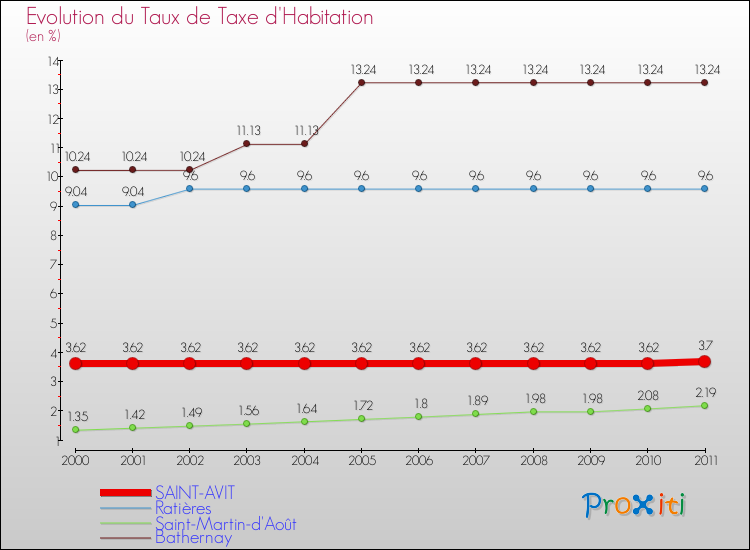 Evolution du taux de la taxe d'habitation pour SAINT-AVIT et les communes proches Comparaison des taux de la taxe d'habitation pour SAINT-AVIT et les communes voisines