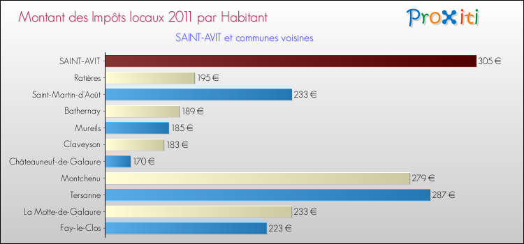 Montant des impôts locaux par Habitant pour SAINT-AVIT et les communes proches Comparaison des impôts locaux par habitant pour SAINT-AVIT et les communes voisines