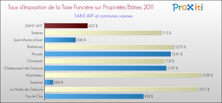 Taux d'imposition de la taxe foncière sur le bati 2011 pour SAINT-AVIT et les communes proches Comparaison des taux d'imposition de la taxe foncière sur le bati 2011 pour SAINT-AVIT et les communes voisines