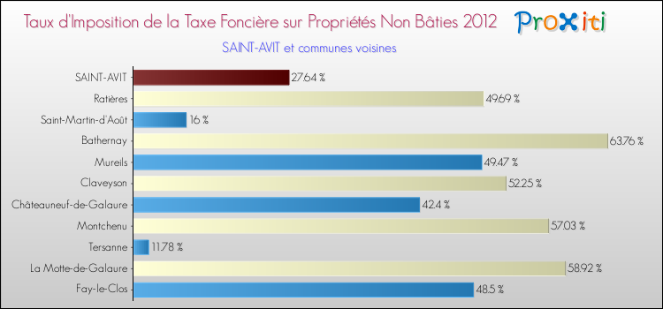 Taux d'imposition de la taxe foncière sur les immeubles et terrains non batis 2012 pour SAINT-AVIT et les communes proches Comparaison des taux d'imposition de la taxe foncière sur les immeubles et terrains non batis 2012 pour SAINT-AVIT et les communes voisines