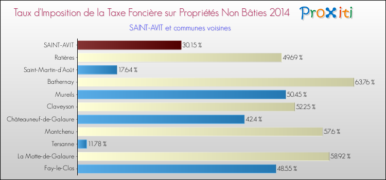 Taux d'imposition de la taxe foncière sur les immeubles et terrains non batis 2014 pour SAINT-AVIT et les communes proches Comparaison des taux d'imposition de la taxe foncière sur les immeubles et terrains non batis 2014 pour SAINT-AVIT et les communes voisines