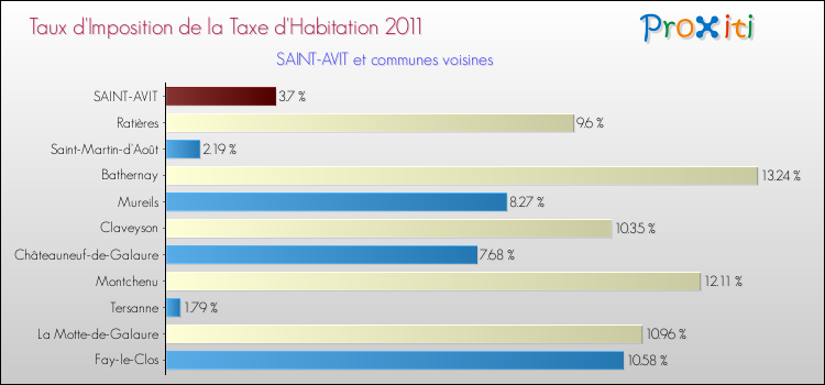 Taux d'imposition de la taxe d'habitation 2011 pour SAINT-AVIT et les communes proches Comparaison des taux d'imposition de la taxe d'habitation 2011 pour SAINT-AVIT et les communes voisines