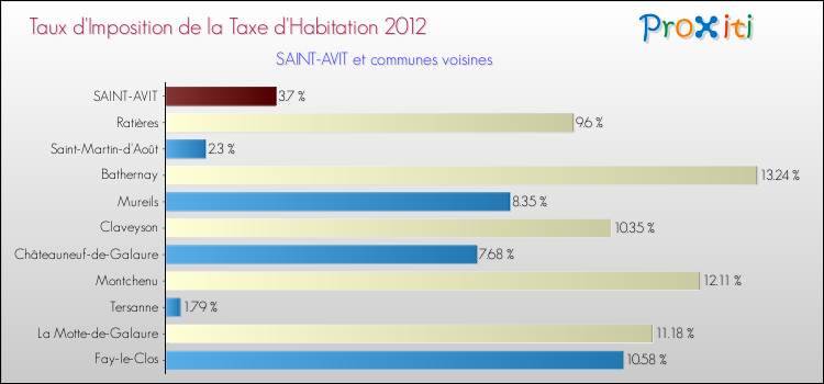 Taux d'imposition de la taxe d'habitation 2012 pour SAINT-AVIT et les communes proches Comparaison des taux d'imposition de la taxe d'habitation 2012 pour SAINT-AVIT et les communes voisines
