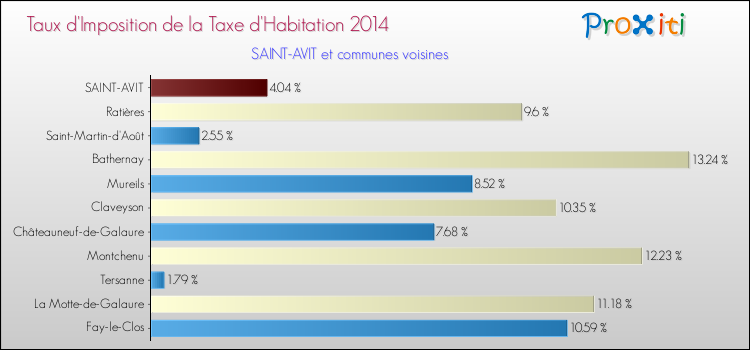 Taux d'imposition de la taxe d'habitation 2014 pour SAINT-AVIT et les communes proches Comparaison des taux d'imposition de la taxe d'habitation 2014 pour SAINT-AVIT et les communes voisines